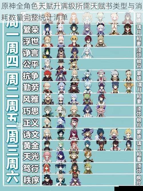 原神全角色天赋升满级所需天赋书类型与消耗数量完整统计清单
