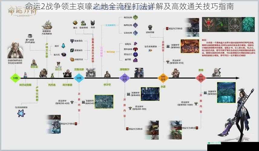 命运2战争领主哀嚎之地全流程打法详解及高效通关技巧指南