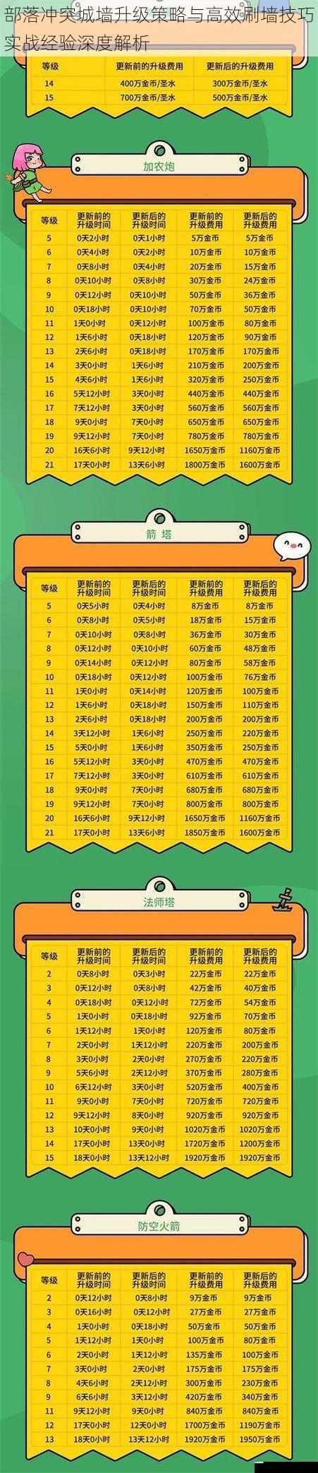 部落冲突城墙升级策略与高效刷墙技巧实战经验深度解析