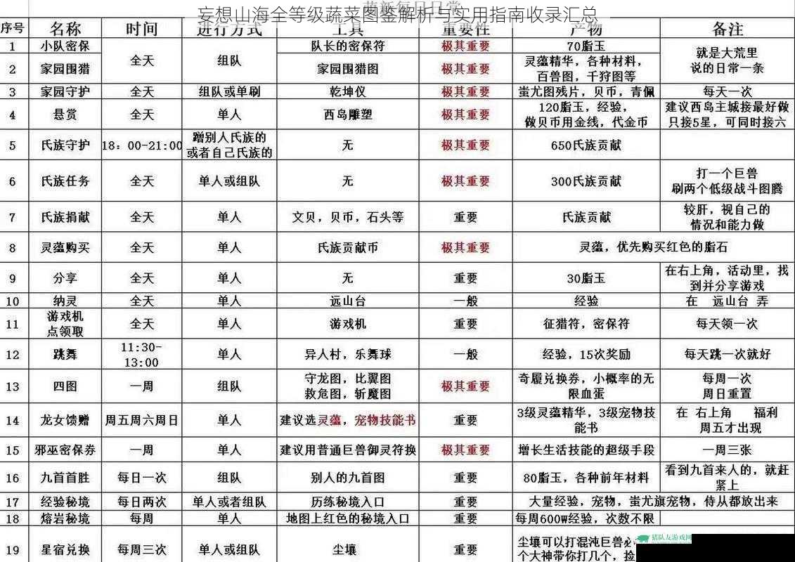 妄想山海全等级蔬菜图鉴解析与实用指南收录汇总