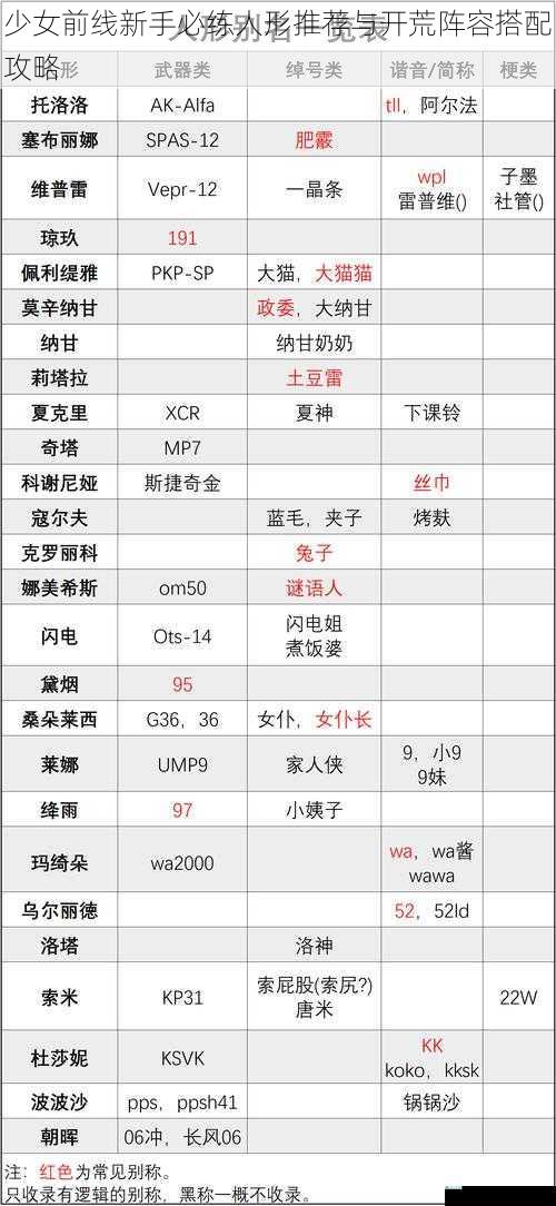 少女前线新手必练人形推荐与开荒阵容搭配攻略