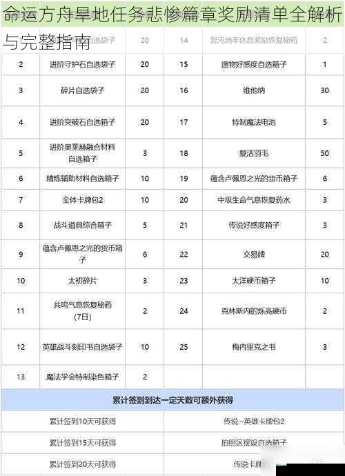 命运方舟旱地任务悲惨篇章奖励清单全解析与完整指南