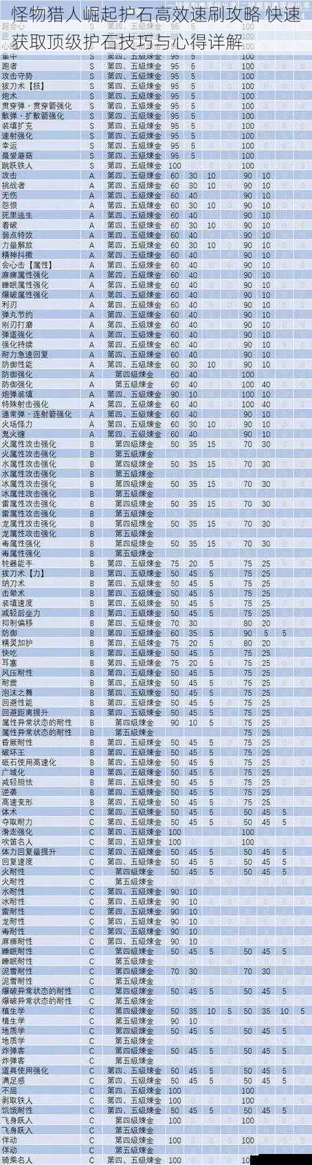怪物猎人崛起护石高效速刷攻略 快速获取顶级护石技巧与心得详解