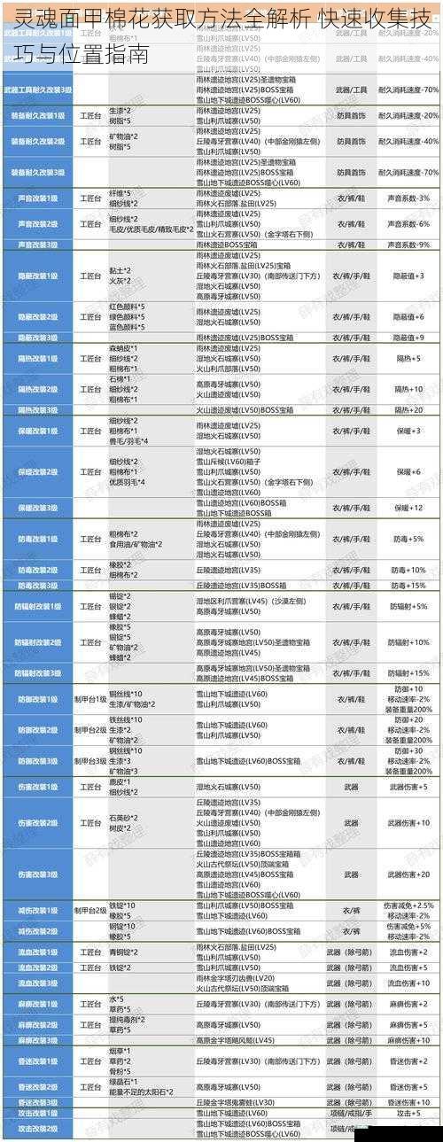 灵魂面甲棉花获取方法全解析 快速收集技巧与位置指南