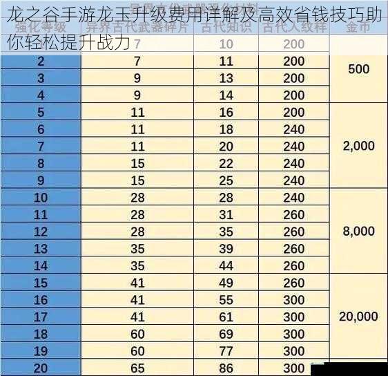 龙之谷手游龙玉升级费用详解及高效省钱技巧助你轻松提升战力