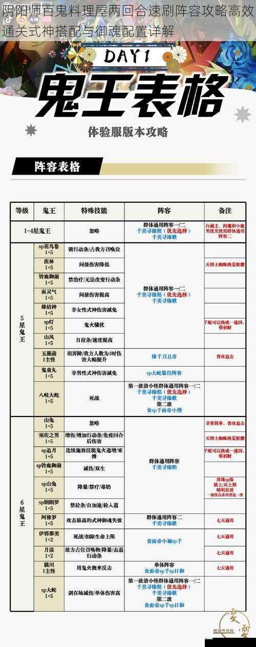 阴阳师百鬼料理屋两回合速刷阵容攻略高效通关式神搭配与御魂配置详解