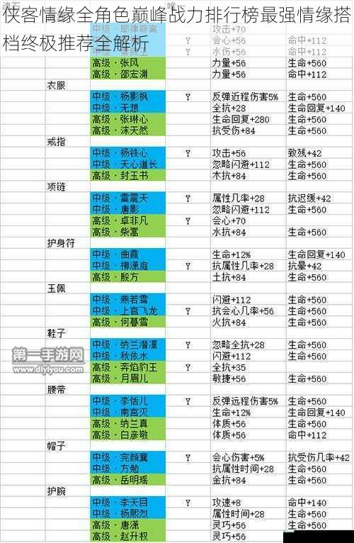 侠客情缘全角色巅峰战力排行榜最强情缘搭档终极推荐全解析