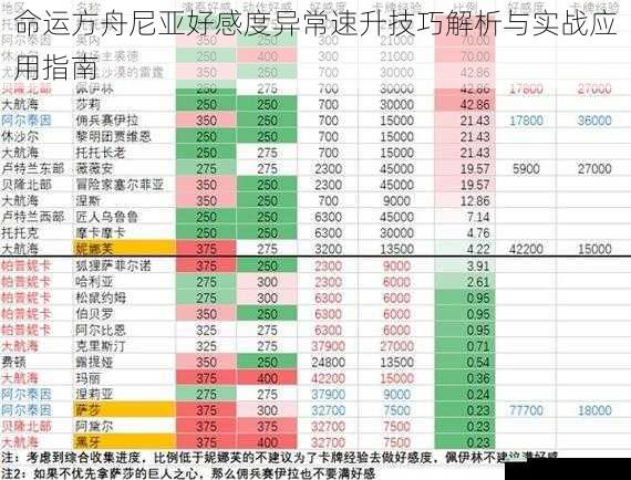 命运方舟尼亚好感度异常速升技巧解析与实战应用指南