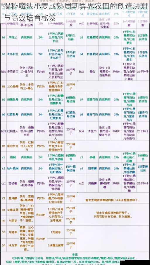 揭秘魔法小麦成熟周期异界农田的创造法则与高效培育秘笈