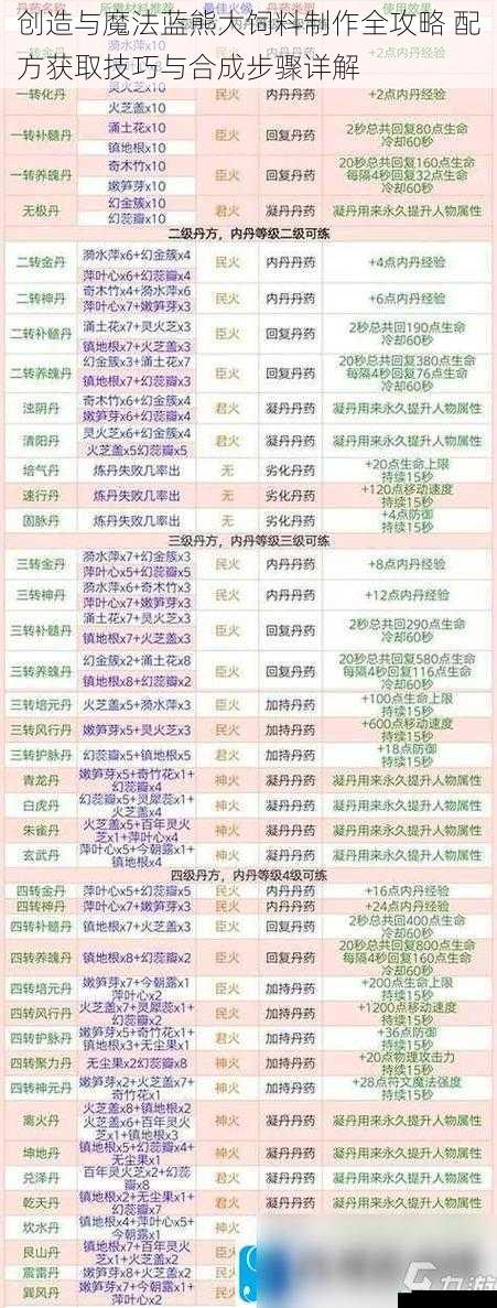 创造与魔法蓝熊大饲料制作全攻略 配方获取技巧与合成步骤详解