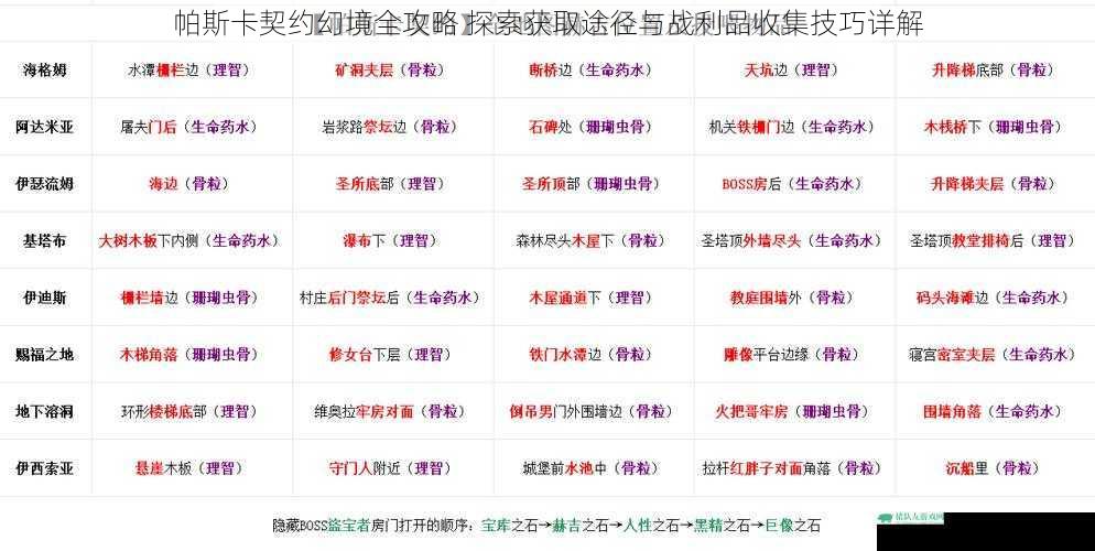 帕斯卡契约幻境全攻略 探索获取途径与战利品收集技巧详解