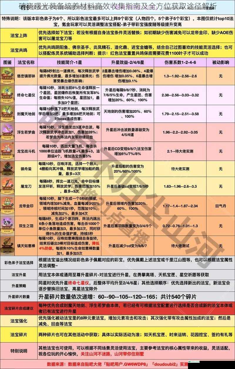 破晓曙光装备培养材料高效收集指南及全方位获取途径解析