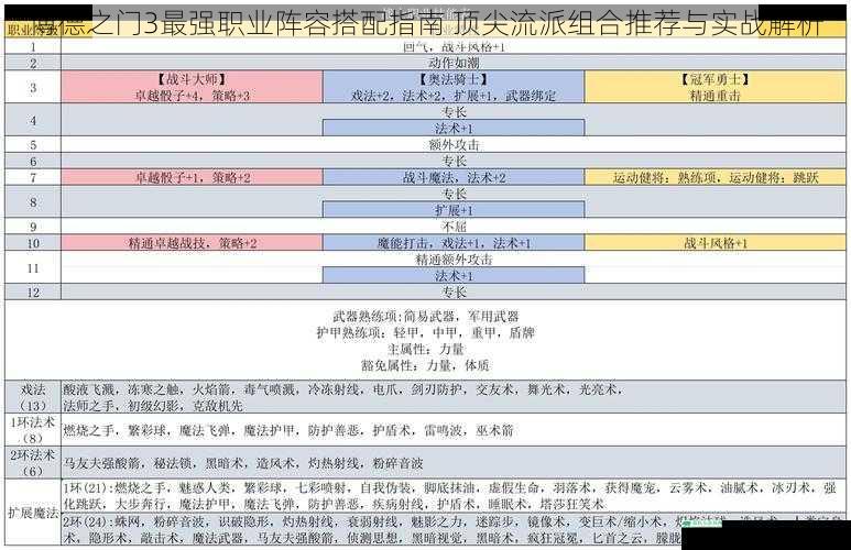 博德之门3最强职业阵容搭配指南 顶尖流派组合推荐与实战解析