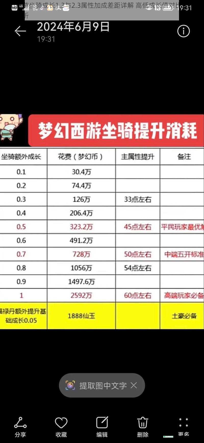 梦幻西游坐骑成长1.3与2.3属性加成差距详解 高低成长值对比及培养收益分析